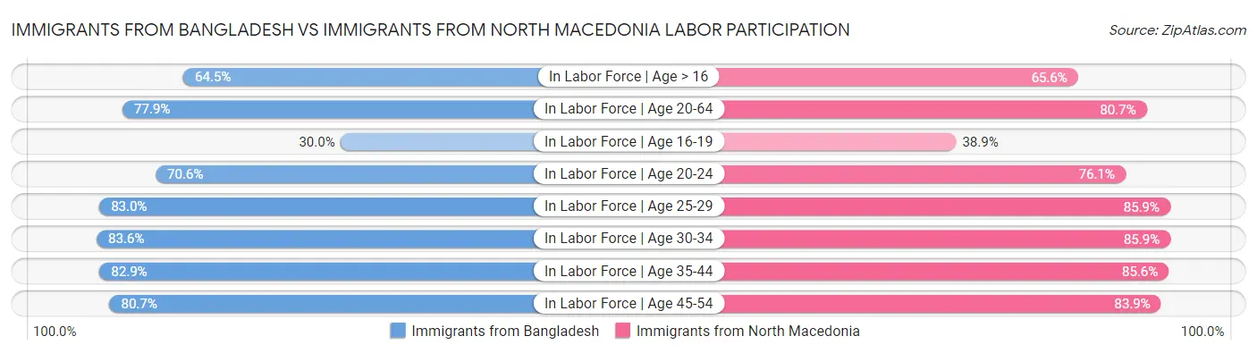 Immigrants from Bangladesh vs Immigrants from North Macedonia Labor Participation