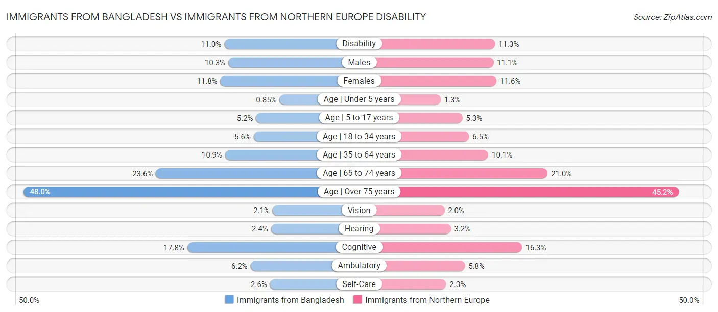 Immigrants from Bangladesh vs Immigrants from Northern Europe Disability