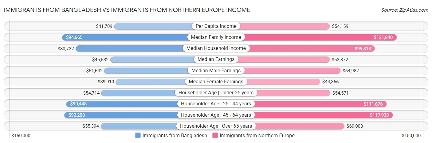 Immigrants from Bangladesh vs Immigrants from Northern Europe Income
