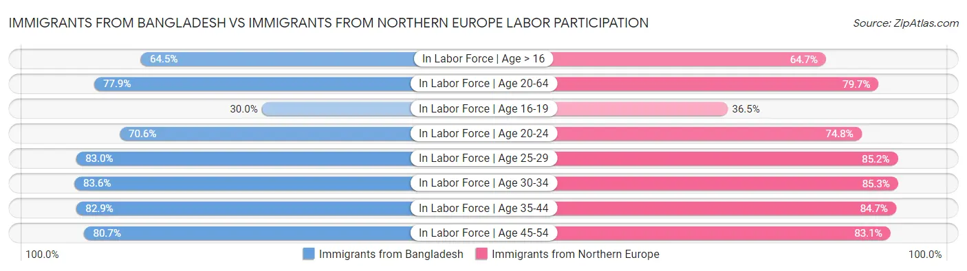 Immigrants from Bangladesh vs Immigrants from Northern Europe Labor Participation