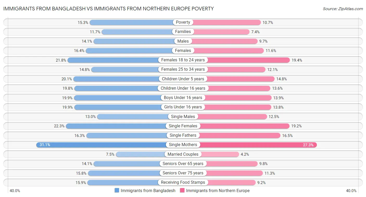 Immigrants from Bangladesh vs Immigrants from Northern Europe Poverty