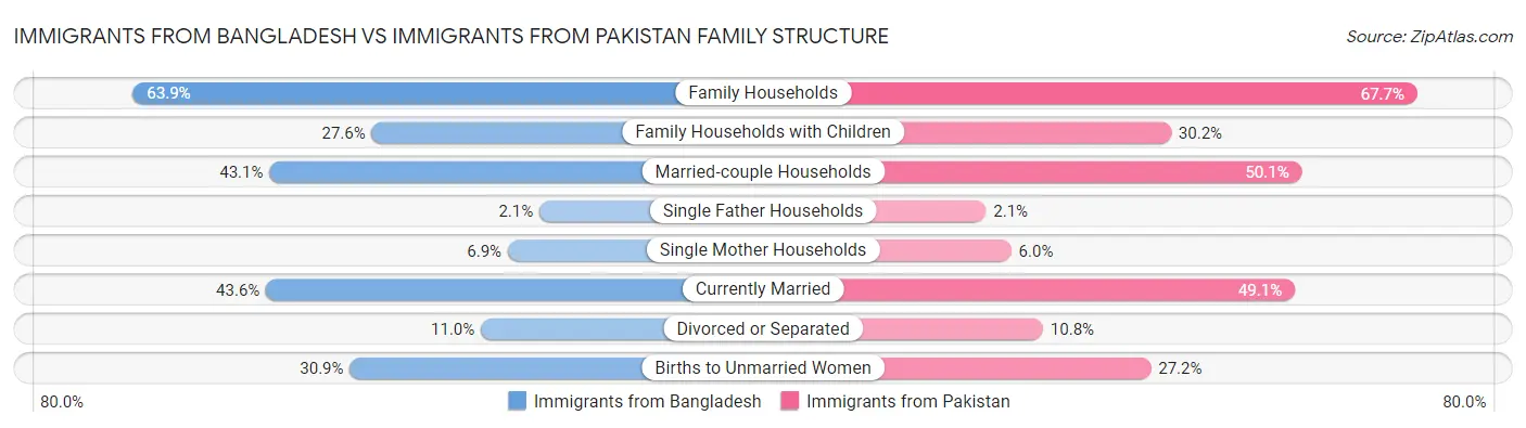 Immigrants from Bangladesh vs Immigrants from Pakistan Family Structure