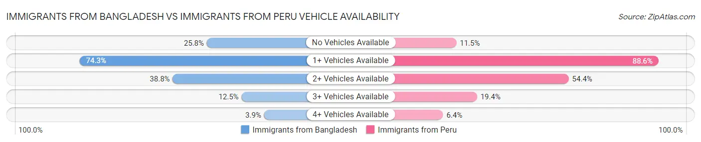 Immigrants from Bangladesh vs Immigrants from Peru Vehicle Availability