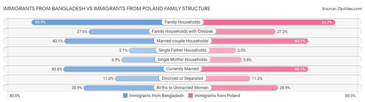 Immigrants from Bangladesh vs Immigrants from Poland Family Structure