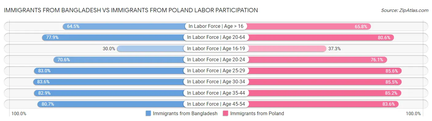Immigrants from Bangladesh vs Immigrants from Poland Labor Participation