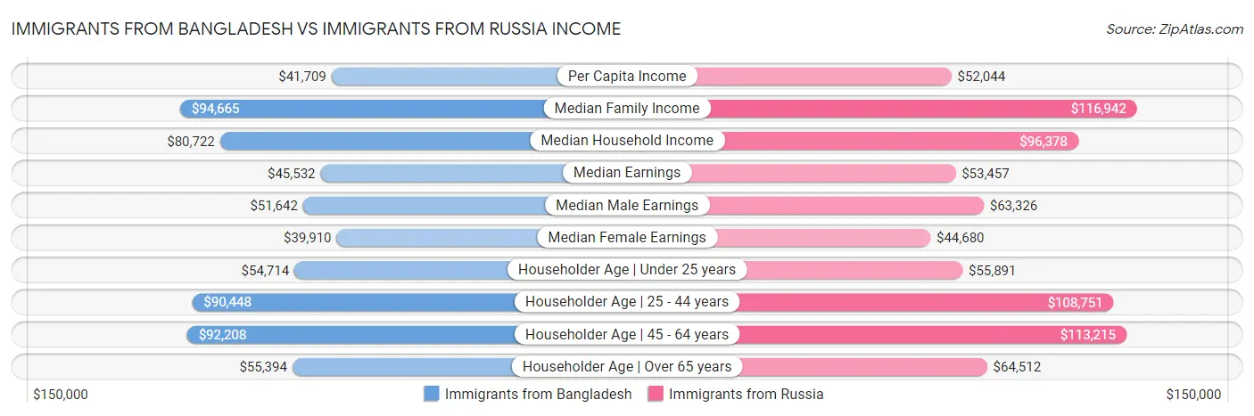 Immigrants from Bangladesh vs Immigrants from Russia Income