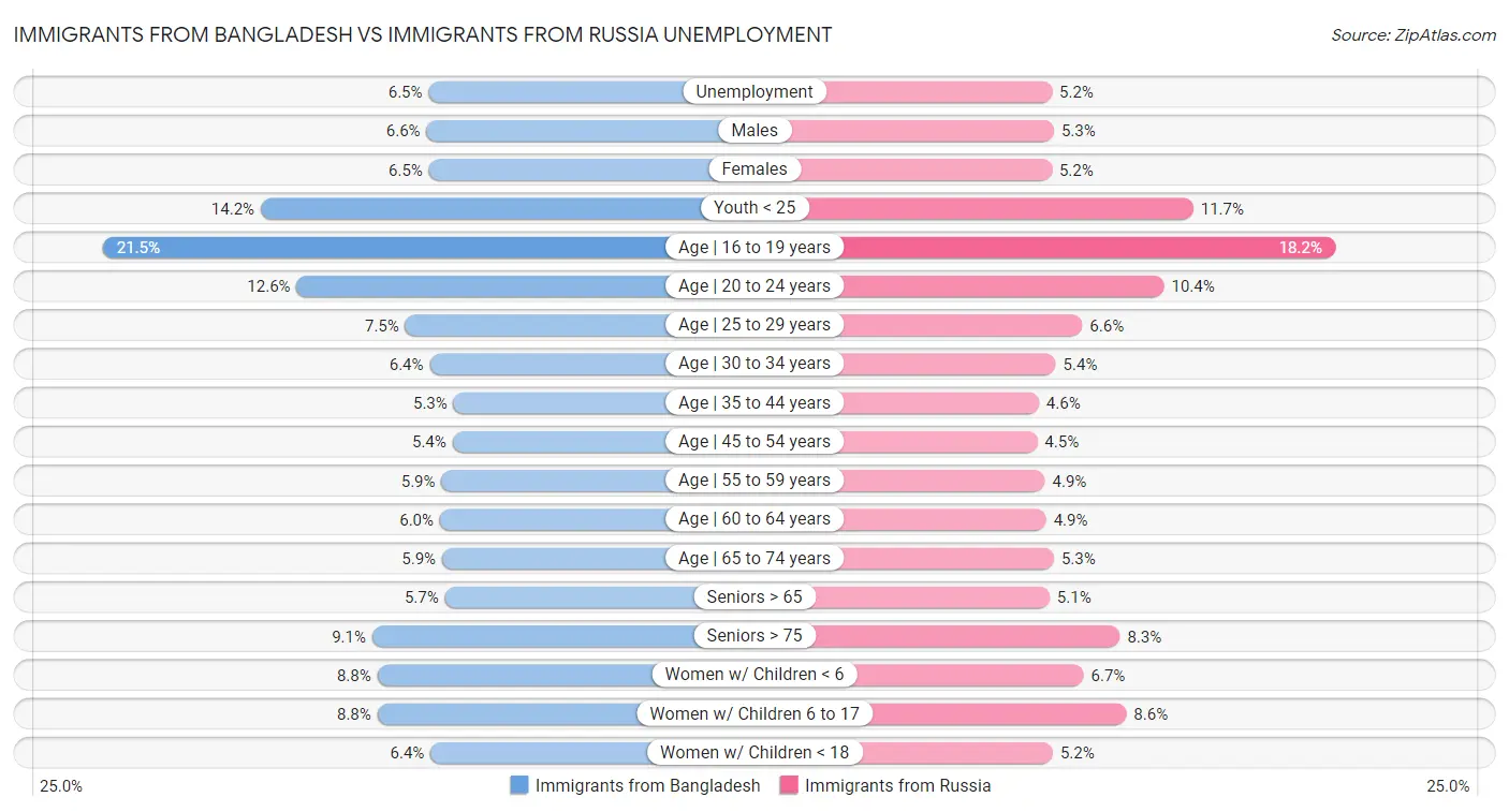 Immigrants from Bangladesh vs Immigrants from Russia Unemployment