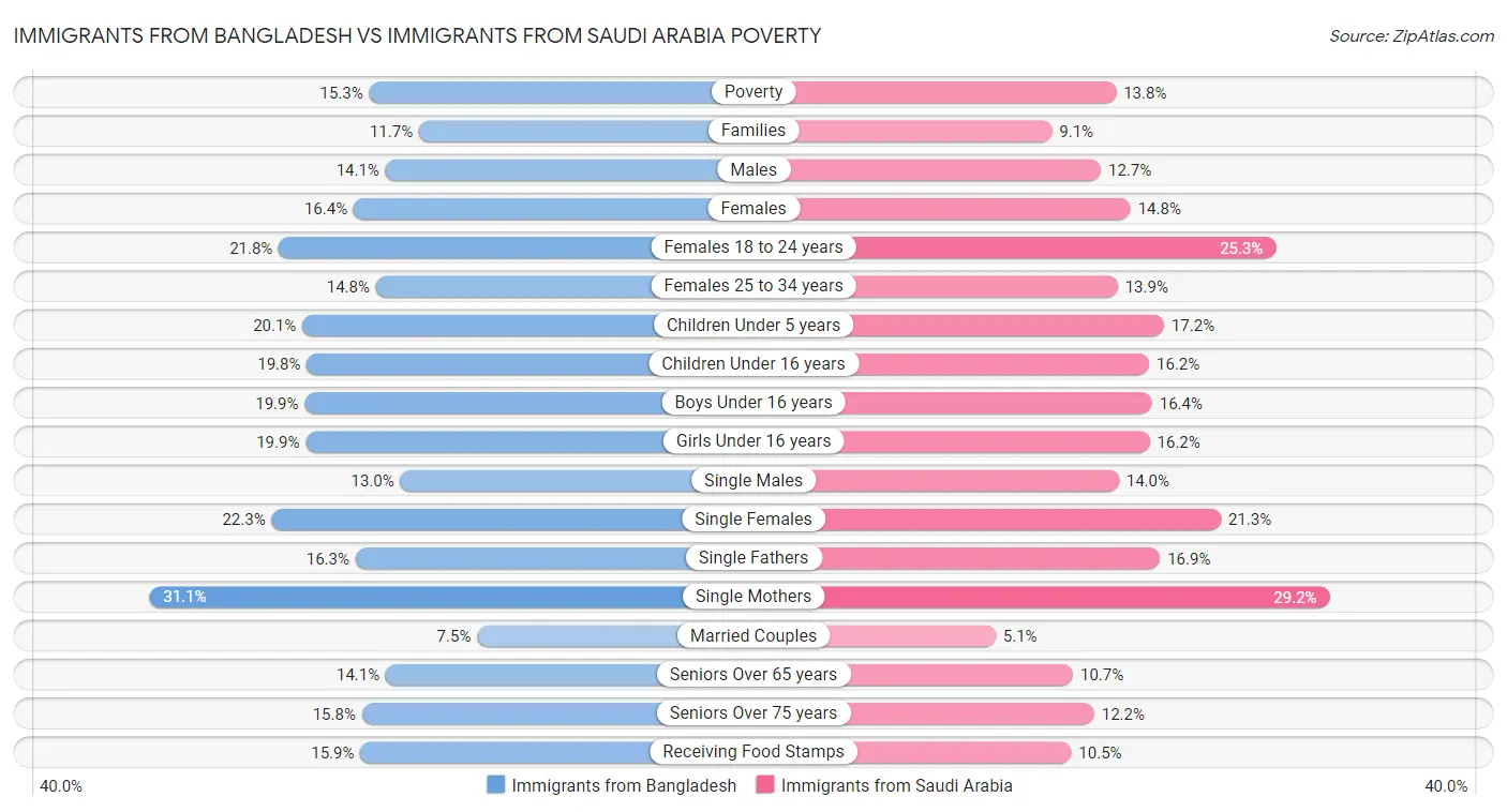 Immigrants from Bangladesh vs Immigrants from Saudi Arabia Poverty