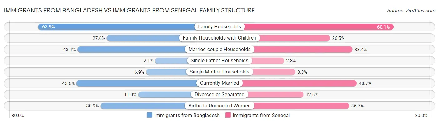 Immigrants from Bangladesh vs Immigrants from Senegal Family Structure