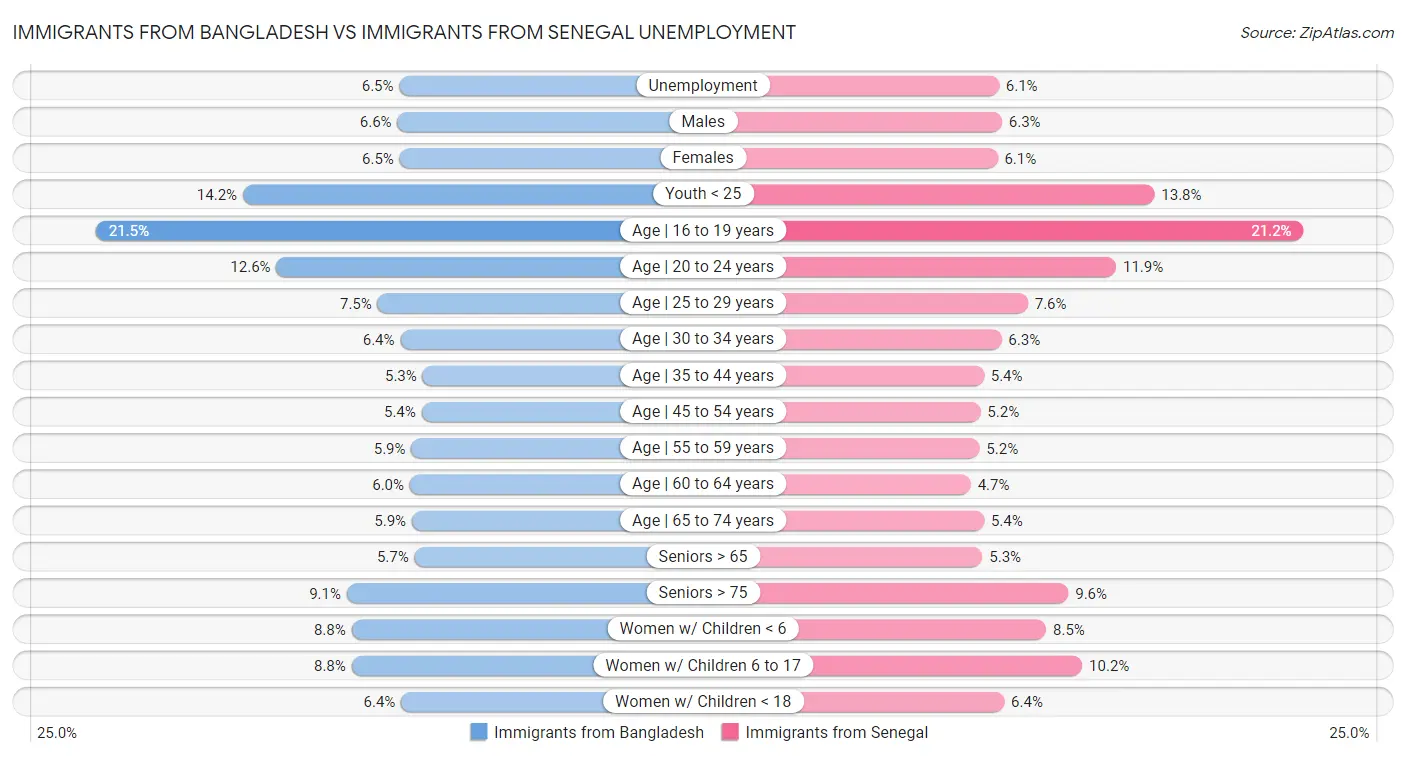 Immigrants from Bangladesh vs Immigrants from Senegal Unemployment