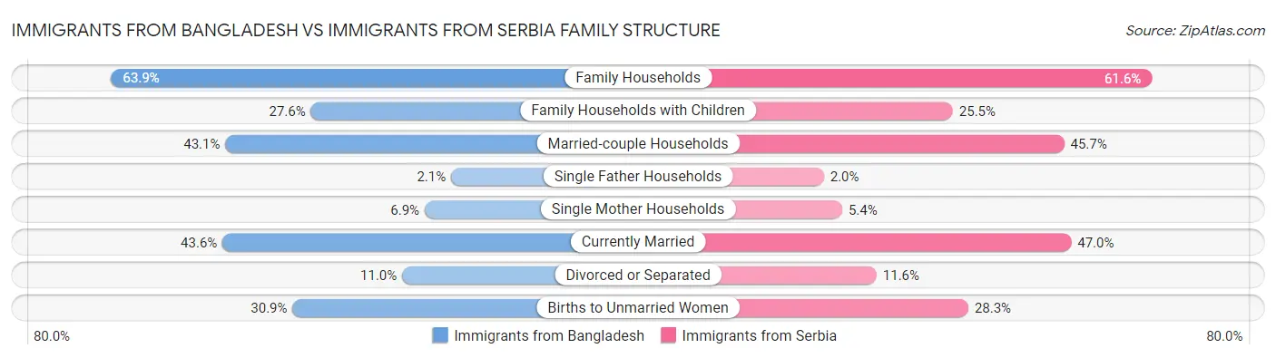 Immigrants from Bangladesh vs Immigrants from Serbia Family Structure