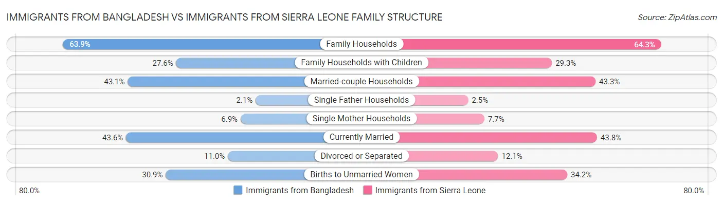 Immigrants from Bangladesh vs Immigrants from Sierra Leone Family Structure