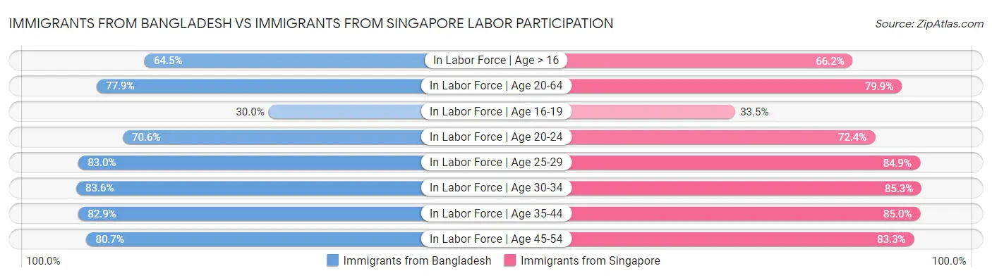 Immigrants from Bangladesh vs Immigrants from Singapore Labor Participation