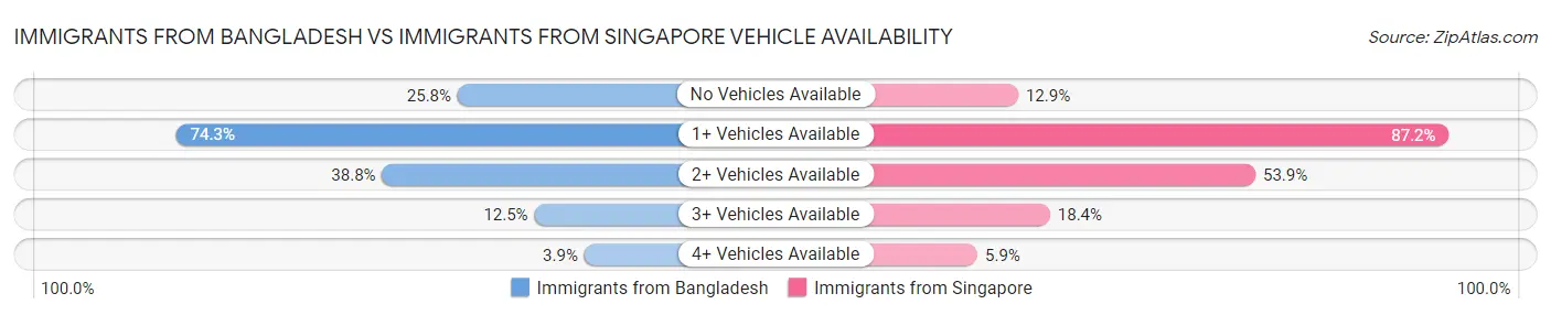 Immigrants from Bangladesh vs Immigrants from Singapore Vehicle Availability