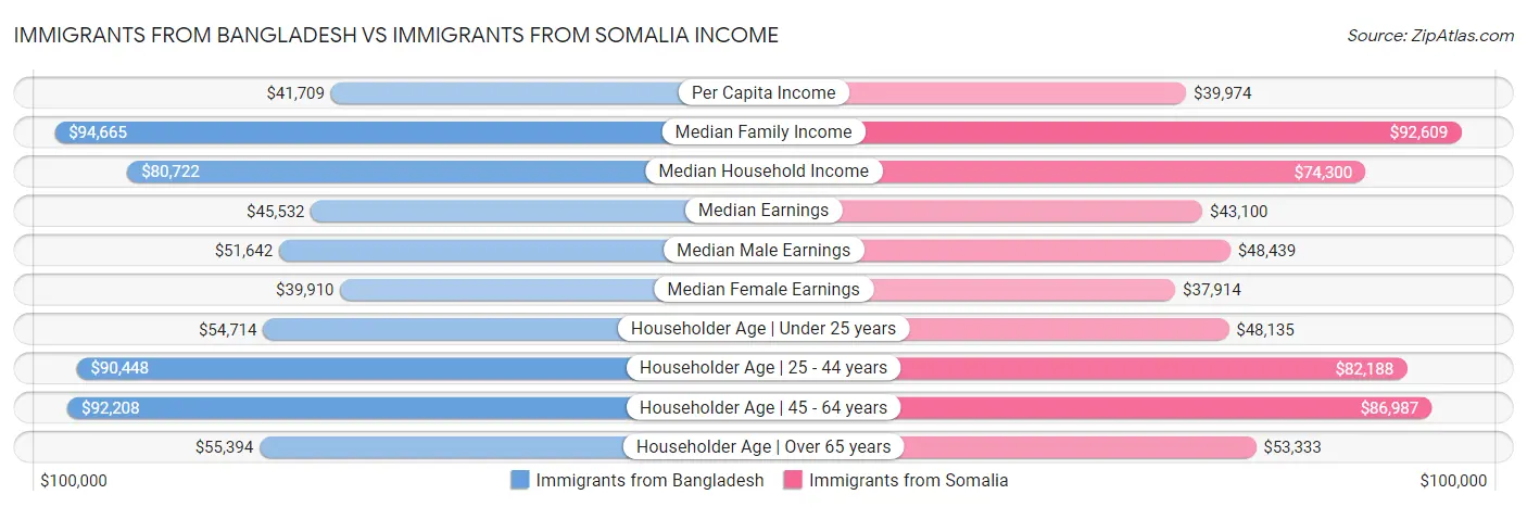 Immigrants from Bangladesh vs Immigrants from Somalia Income
