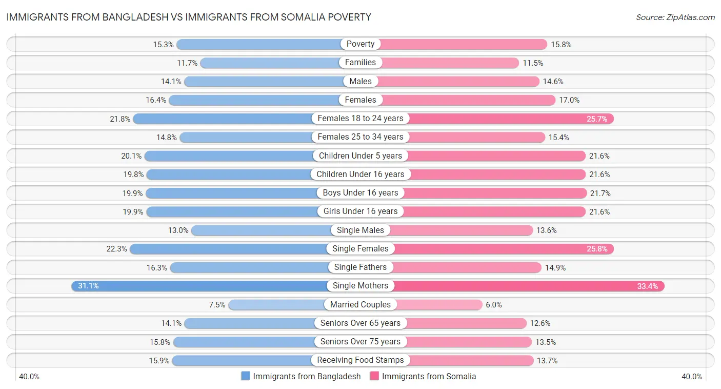 Immigrants from Bangladesh vs Immigrants from Somalia Poverty