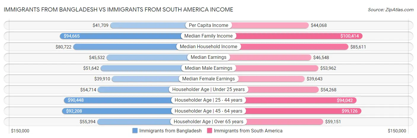 Immigrants from Bangladesh vs Immigrants from South America Income