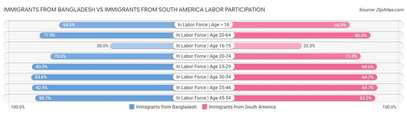 Immigrants from Bangladesh vs Immigrants from South America Labor Participation