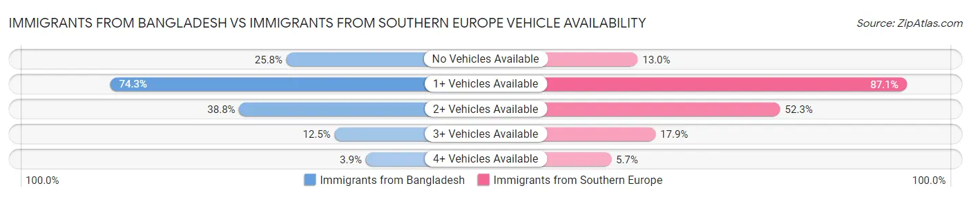 Immigrants from Bangladesh vs Immigrants from Southern Europe Vehicle Availability