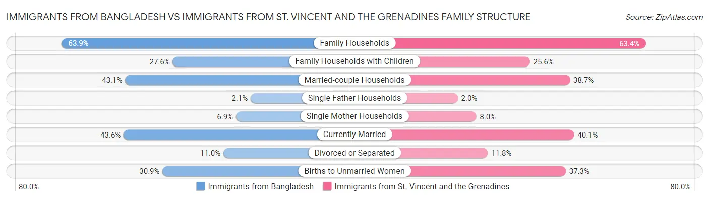 Immigrants from Bangladesh vs Immigrants from St. Vincent and the Grenadines Family Structure