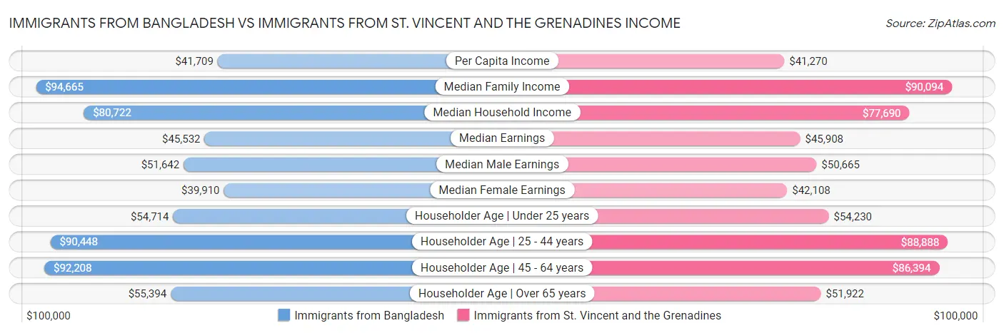 Immigrants from Bangladesh vs Immigrants from St. Vincent and the Grenadines Income