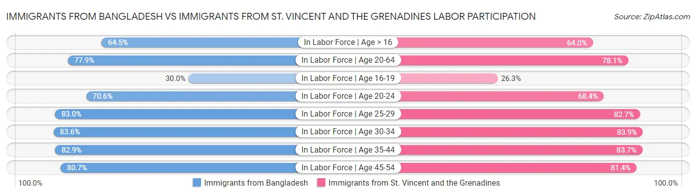 Immigrants from Bangladesh vs Immigrants from St. Vincent and the Grenadines Labor Participation