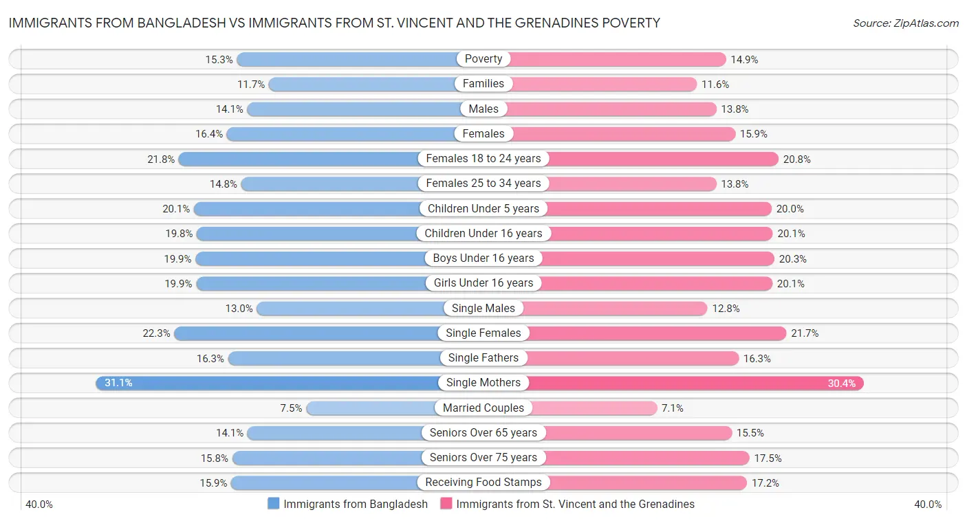 Immigrants from Bangladesh vs Immigrants from St. Vincent and the Grenadines Poverty