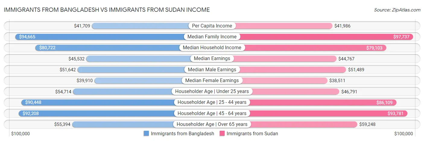 Immigrants from Bangladesh vs Immigrants from Sudan Income