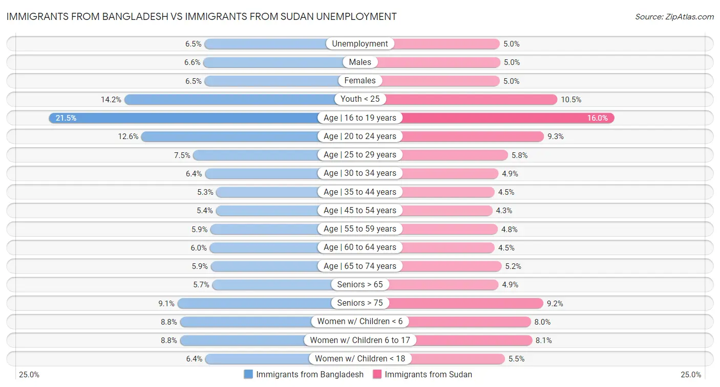 Immigrants from Bangladesh vs Immigrants from Sudan Unemployment