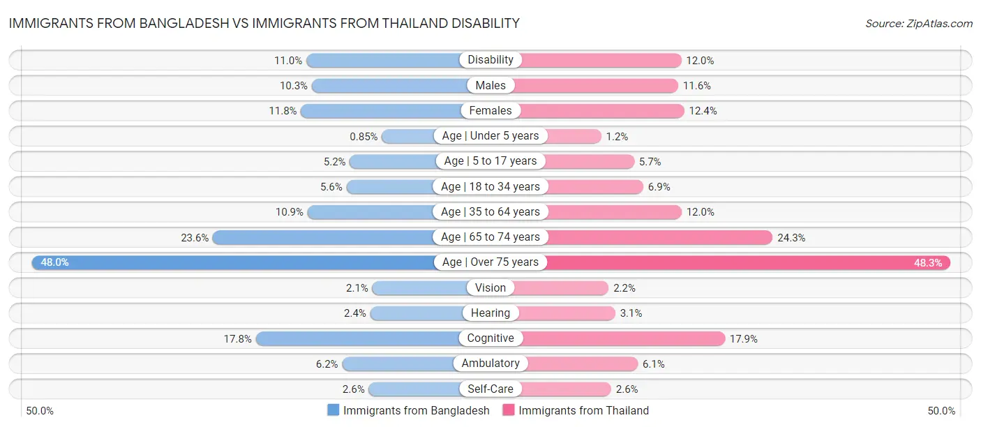 Immigrants from Bangladesh vs Immigrants from Thailand Disability