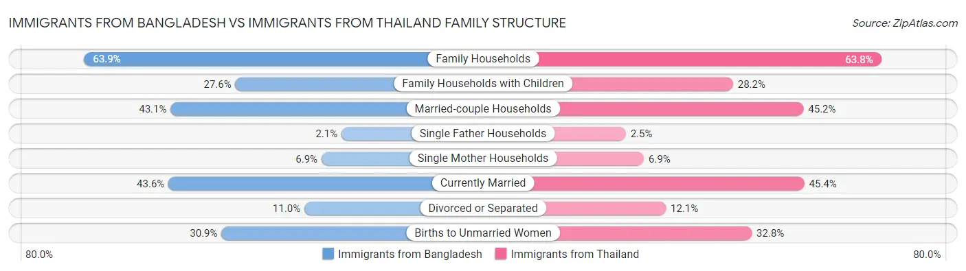 Immigrants from Bangladesh vs Immigrants from Thailand Family Structure