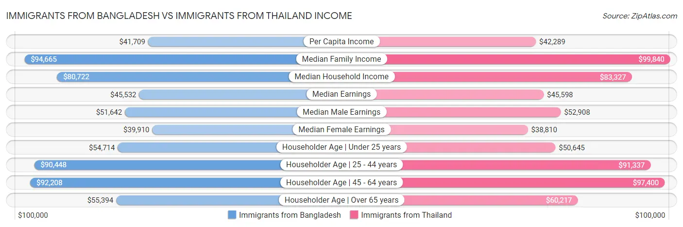 Immigrants from Bangladesh vs Immigrants from Thailand Income