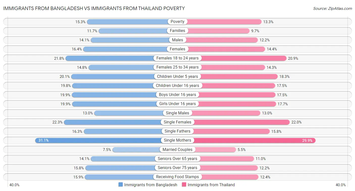 Immigrants from Bangladesh vs Immigrants from Thailand Poverty