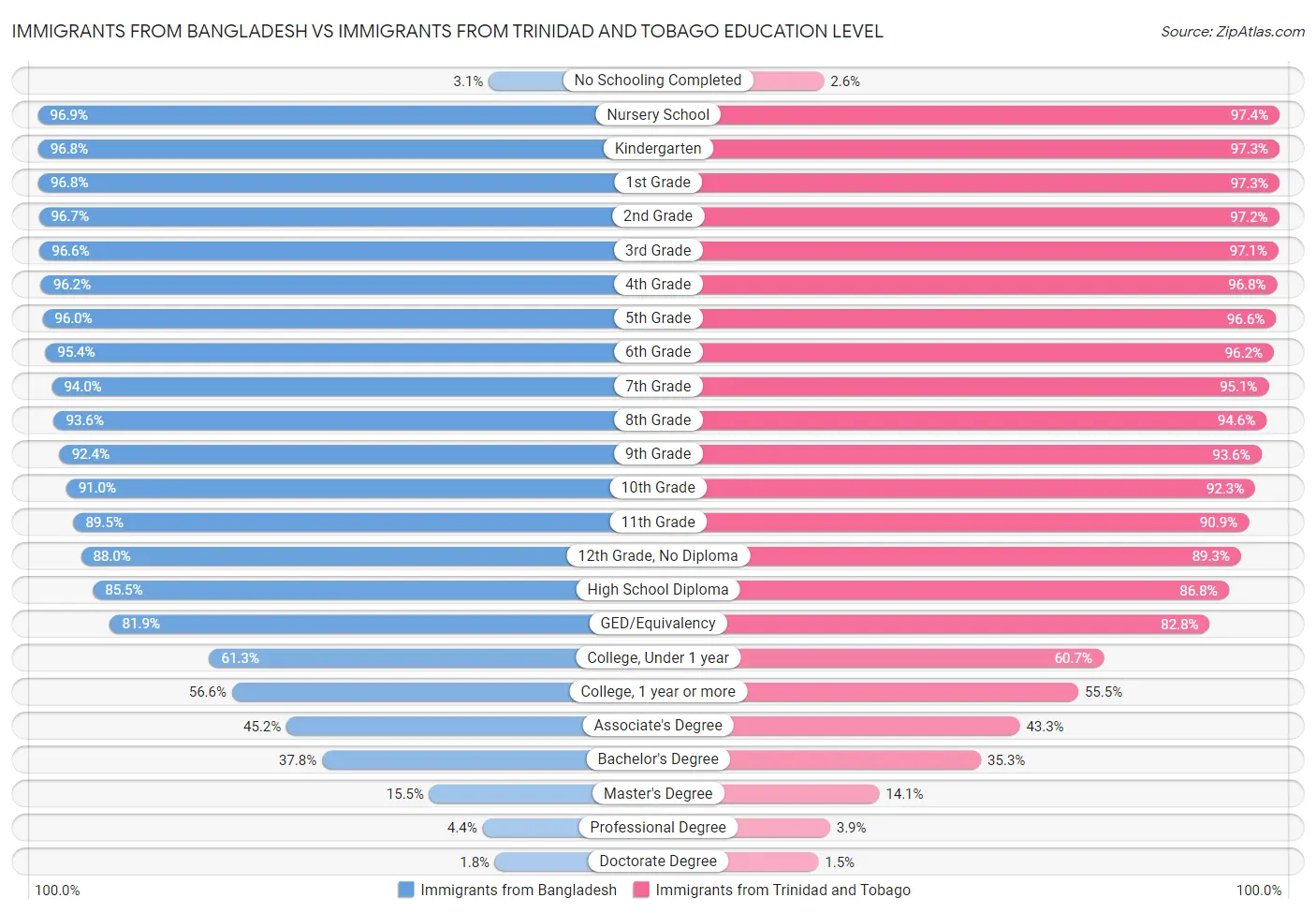 Immigrants from Bangladesh vs Immigrants from Trinidad and Tobago Education Level