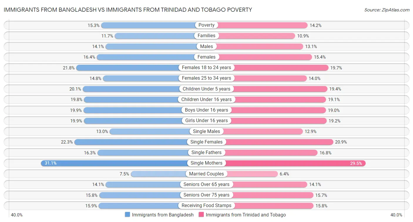 Immigrants from Bangladesh vs Immigrants from Trinidad and Tobago Poverty