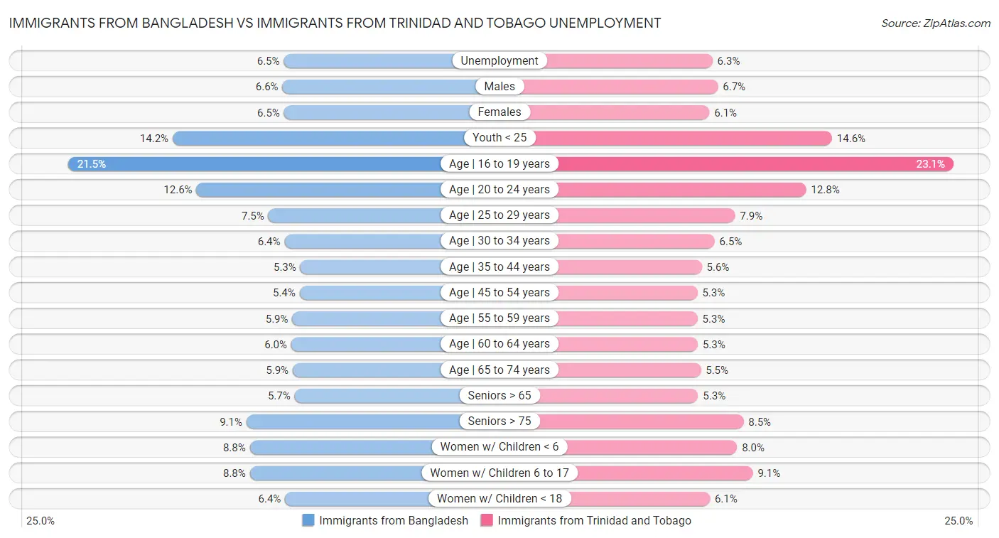 Immigrants from Bangladesh vs Immigrants from Trinidad and Tobago Unemployment