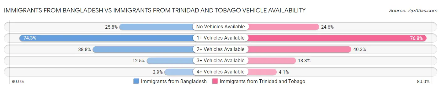 Immigrants from Bangladesh vs Immigrants from Trinidad and Tobago Vehicle Availability
