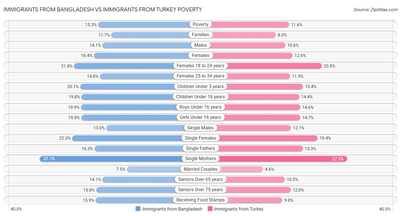 Immigrants from Bangladesh vs Immigrants from Turkey Poverty