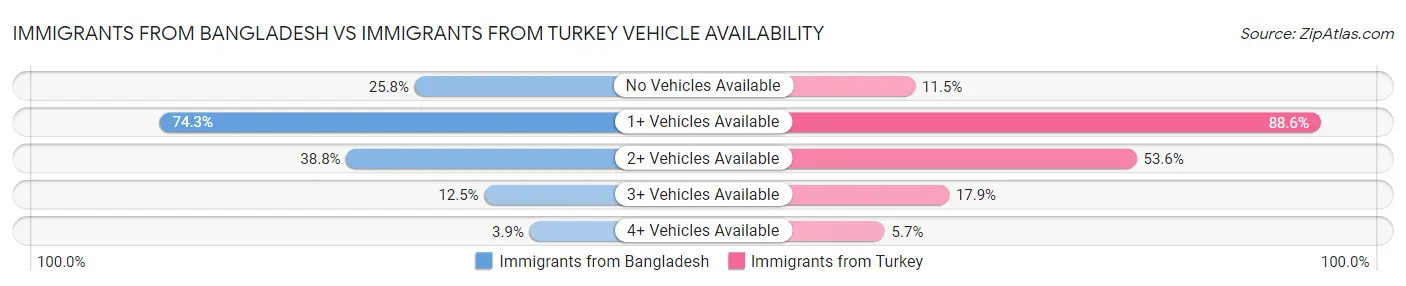 Immigrants from Bangladesh vs Immigrants from Turkey Vehicle Availability