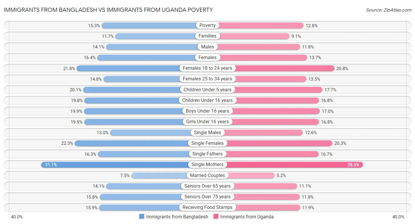 Immigrants from Bangladesh vs Immigrants from Uganda Poverty
