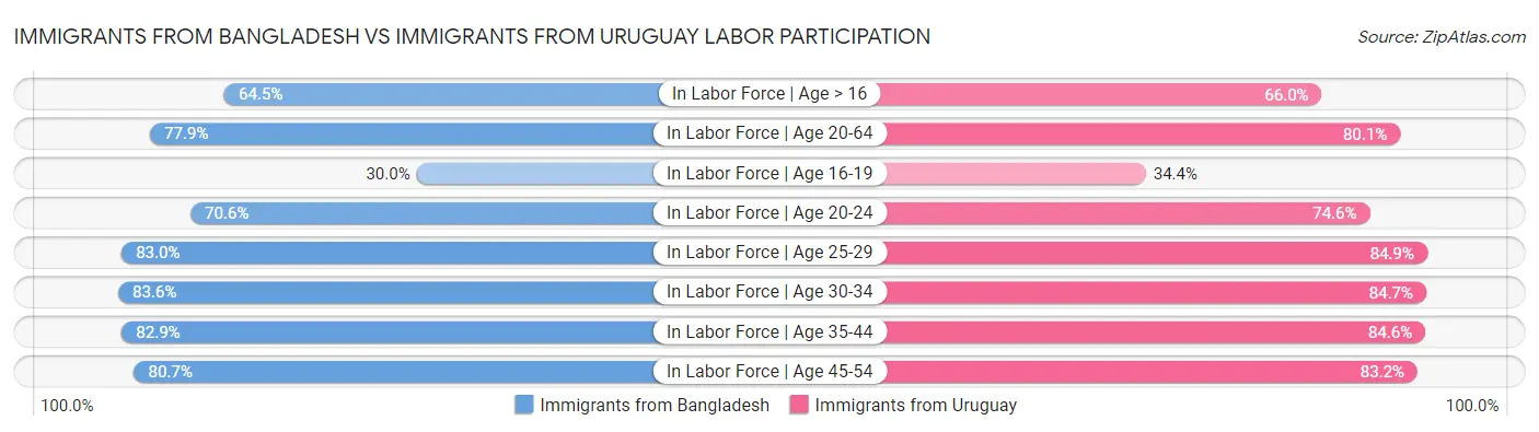 Immigrants from Bangladesh vs Immigrants from Uruguay Labor Participation