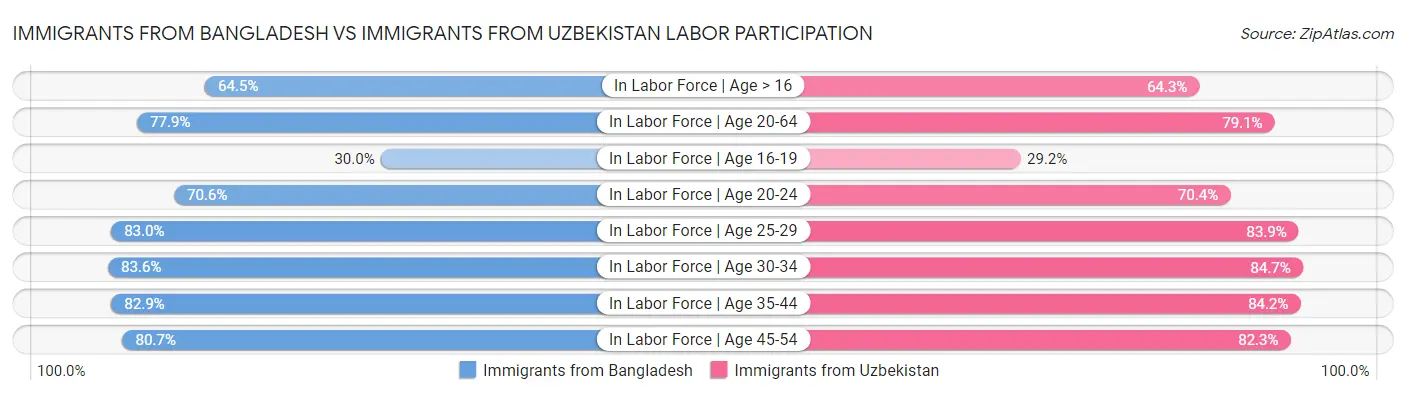 Immigrants from Bangladesh vs Immigrants from Uzbekistan Labor Participation