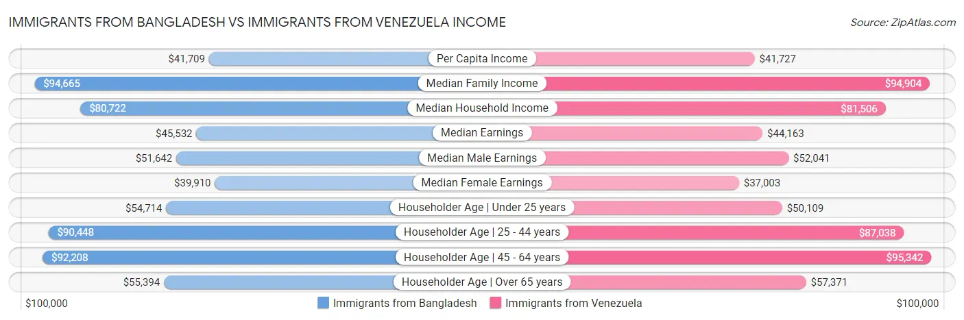 Immigrants from Bangladesh vs Immigrants from Venezuela Income