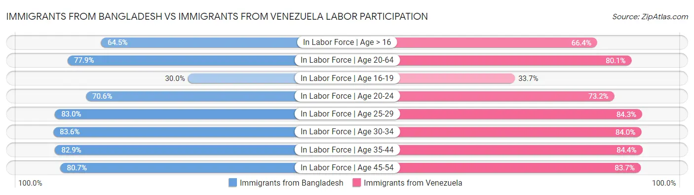Immigrants from Bangladesh vs Immigrants from Venezuela Labor Participation