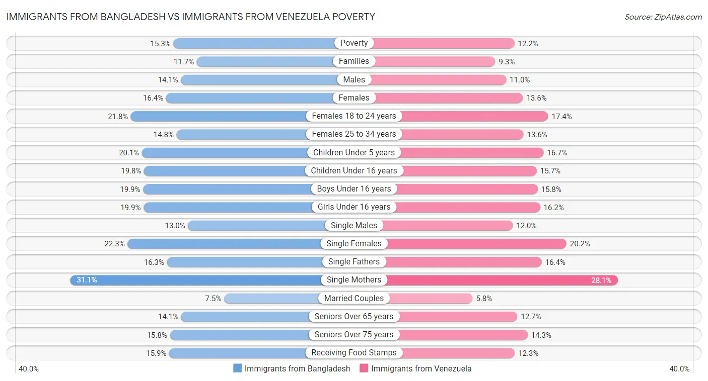 Immigrants from Bangladesh vs Immigrants from Venezuela Poverty