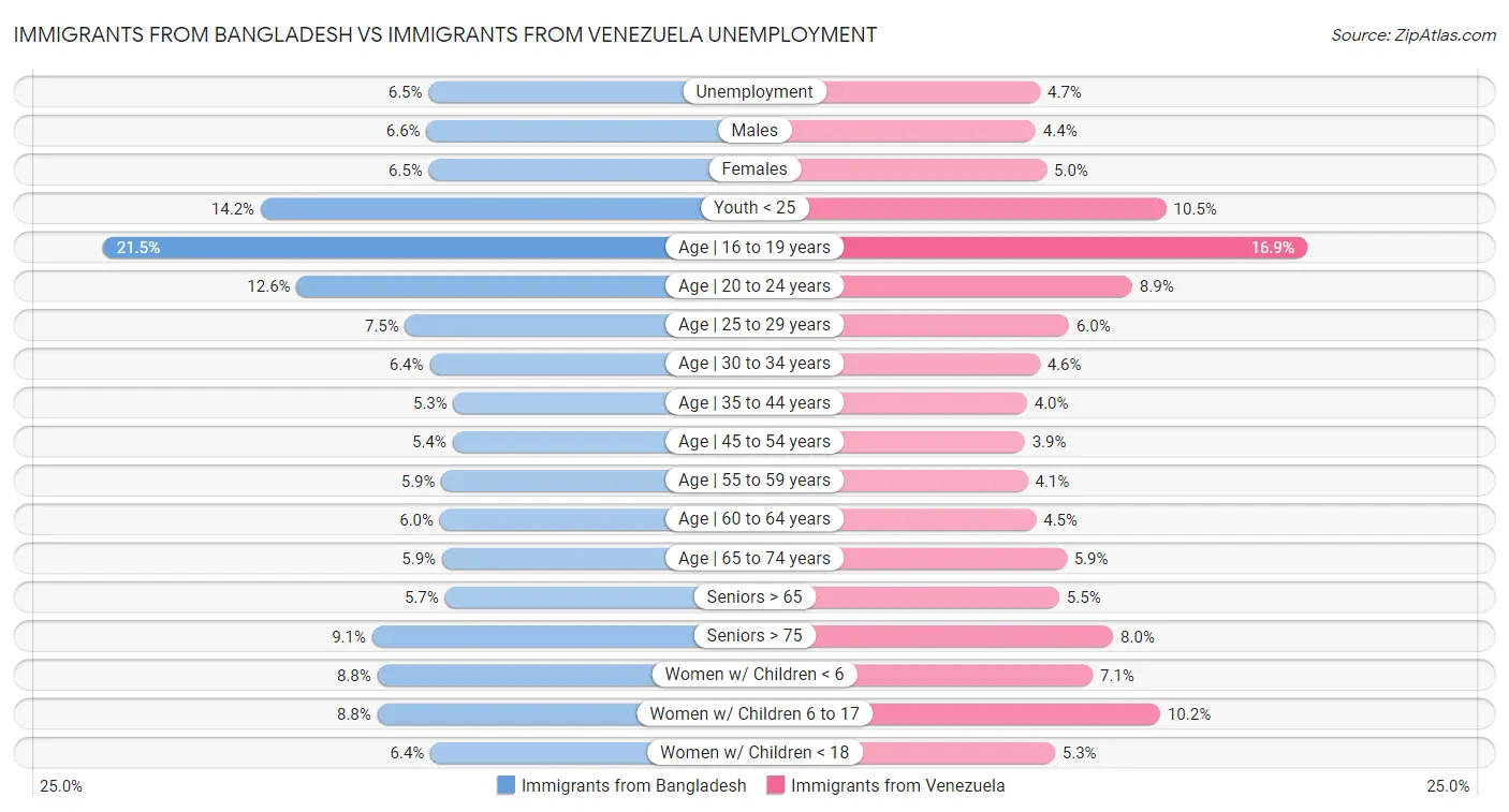 Immigrants from Bangladesh vs Immigrants from Venezuela Unemployment