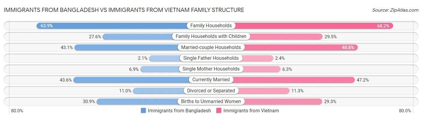 Immigrants from Bangladesh vs Immigrants from Vietnam Family Structure
