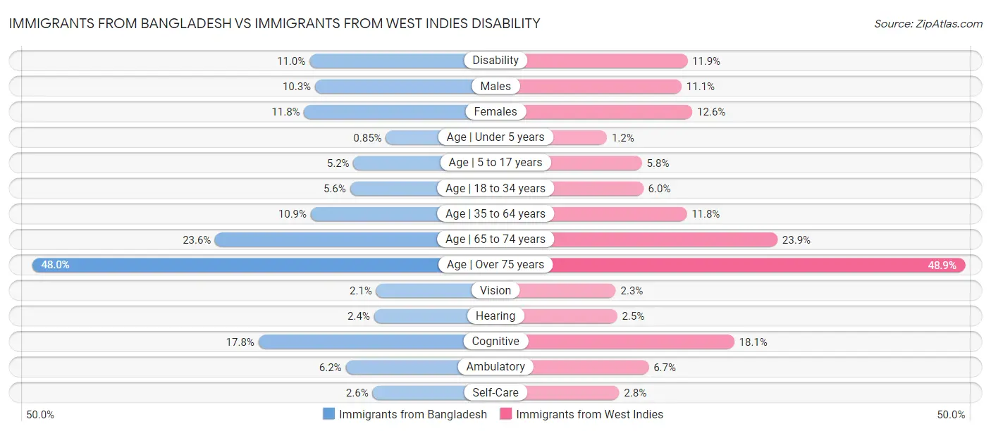 Immigrants from Bangladesh vs Immigrants from West Indies Disability