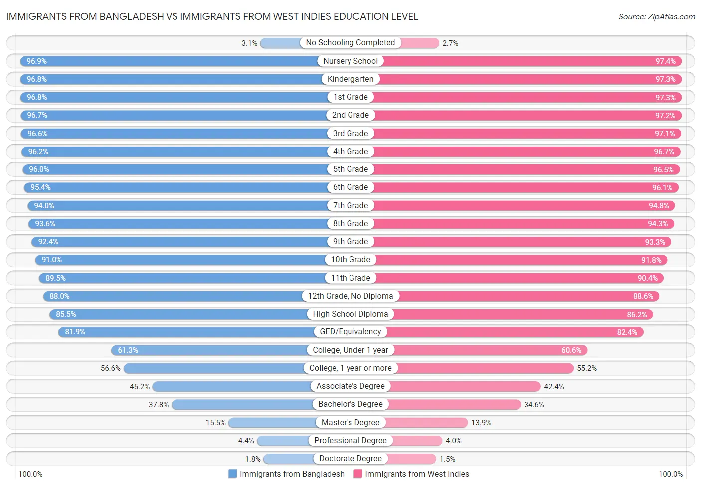 Immigrants from Bangladesh vs Immigrants from West Indies Education Level