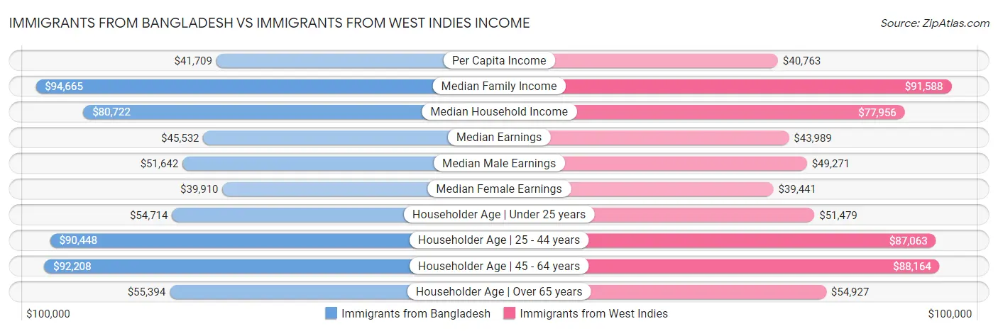Immigrants from Bangladesh vs Immigrants from West Indies Income